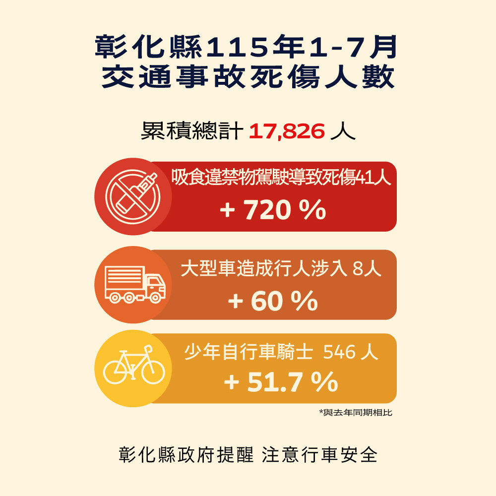彰化縣115年1-7月道路交通事故死傷累計17,826人，請大家確實注意交通狀況並遵守交通規則 的代表圖片